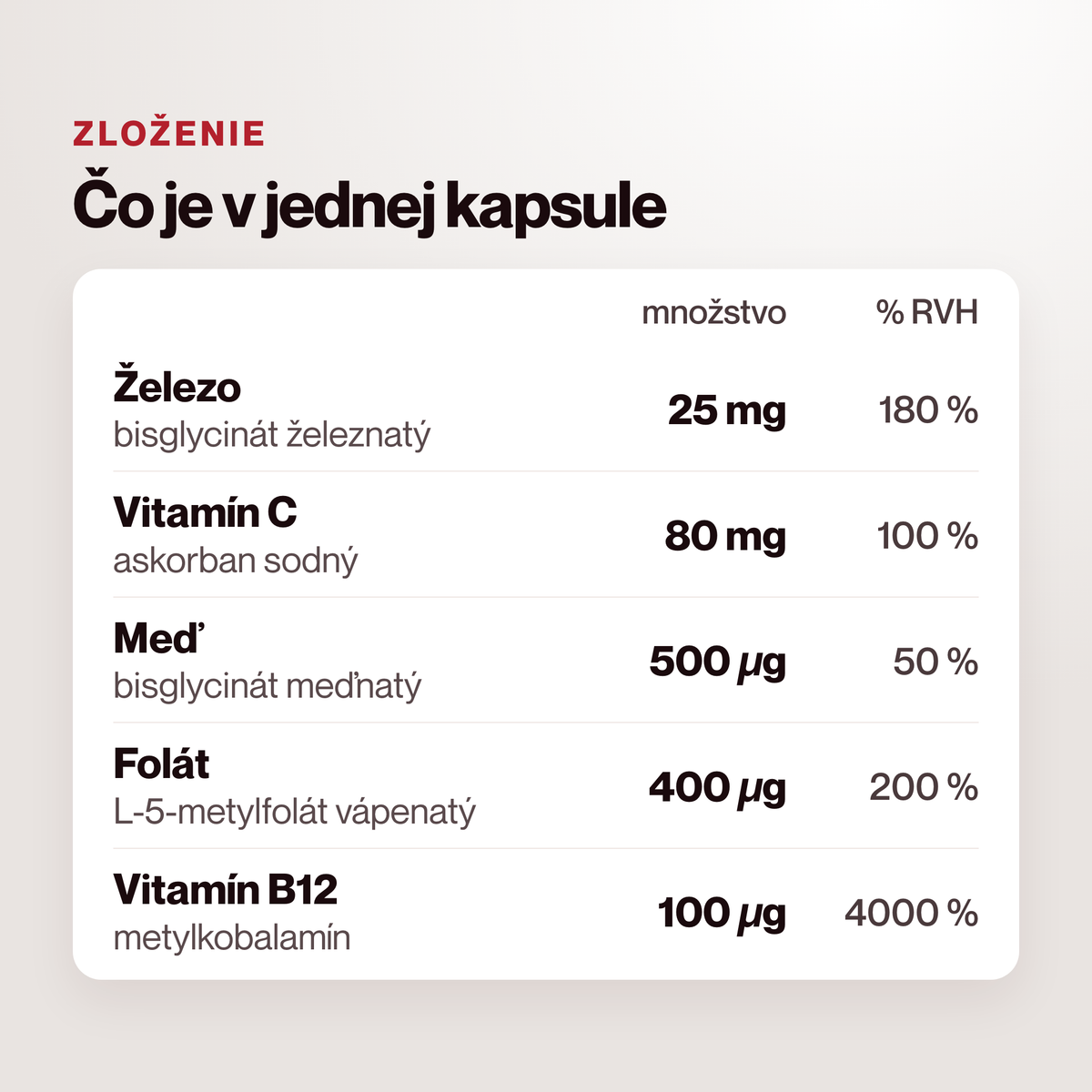 Zloženie jednej kapsuly IronFlow – železo 25 mg, vitamín C 80 mg, meď 500 µg, folát 400 µg, B12 100 µg